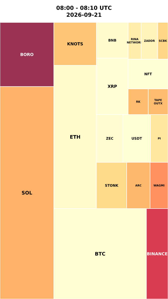 Cryptocurrency Social Heatmap and Treemap for 2026-09-21 08:00 UTC