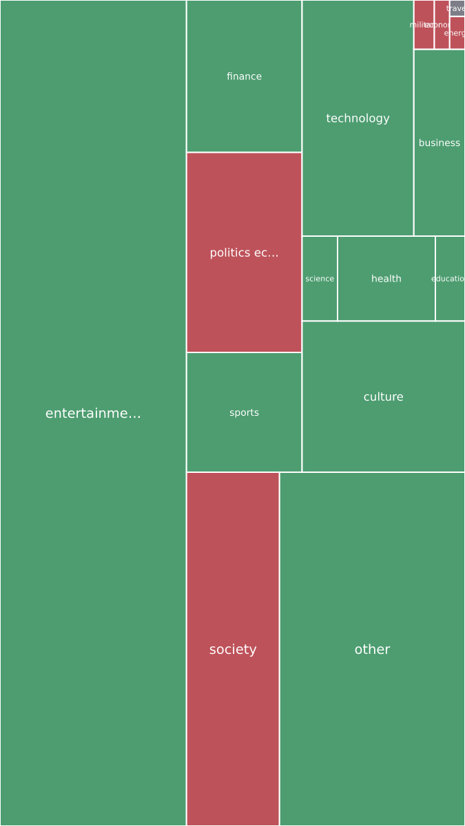 Global & Tech Topic Treemap for 2026-09-21 14:30 UTC