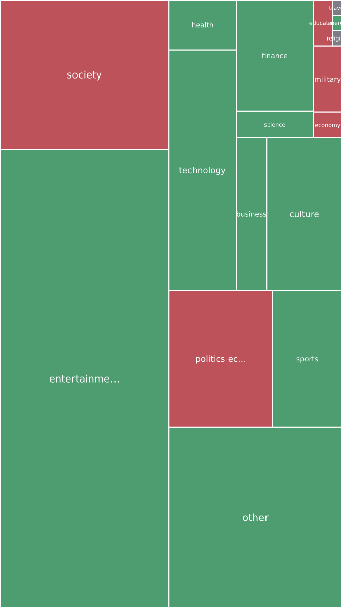Global & Tech Topic Treemap for 2026-09-21 16:10 UTC