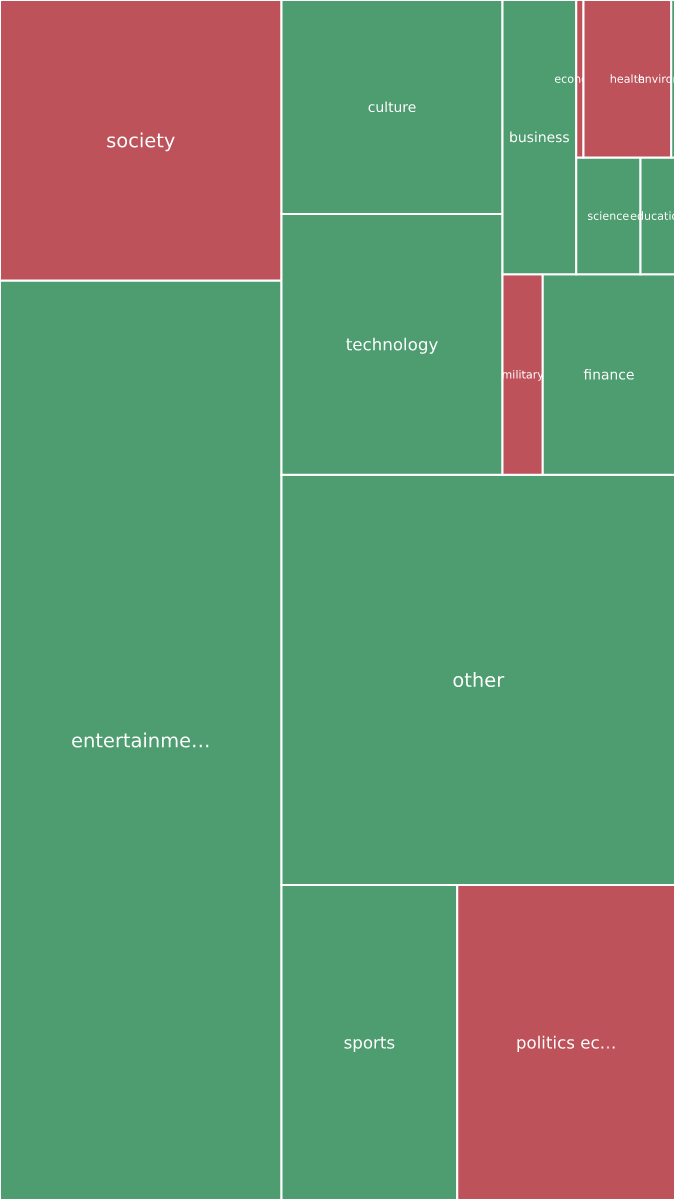 Global & Tech Topic Treemap for 2026-09-21 20:40 UTC