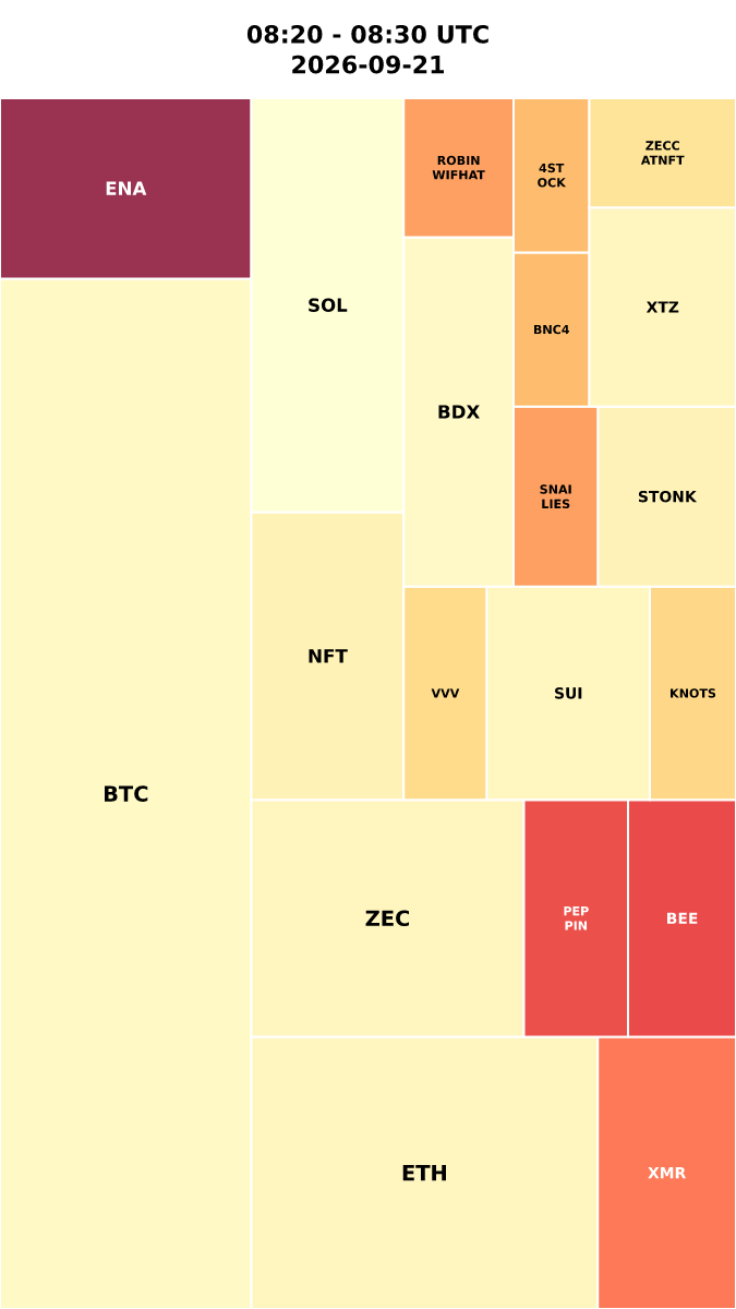Cryptocurrency Social Heatmap and Treemap for 2026-09-21 08:20 UTC