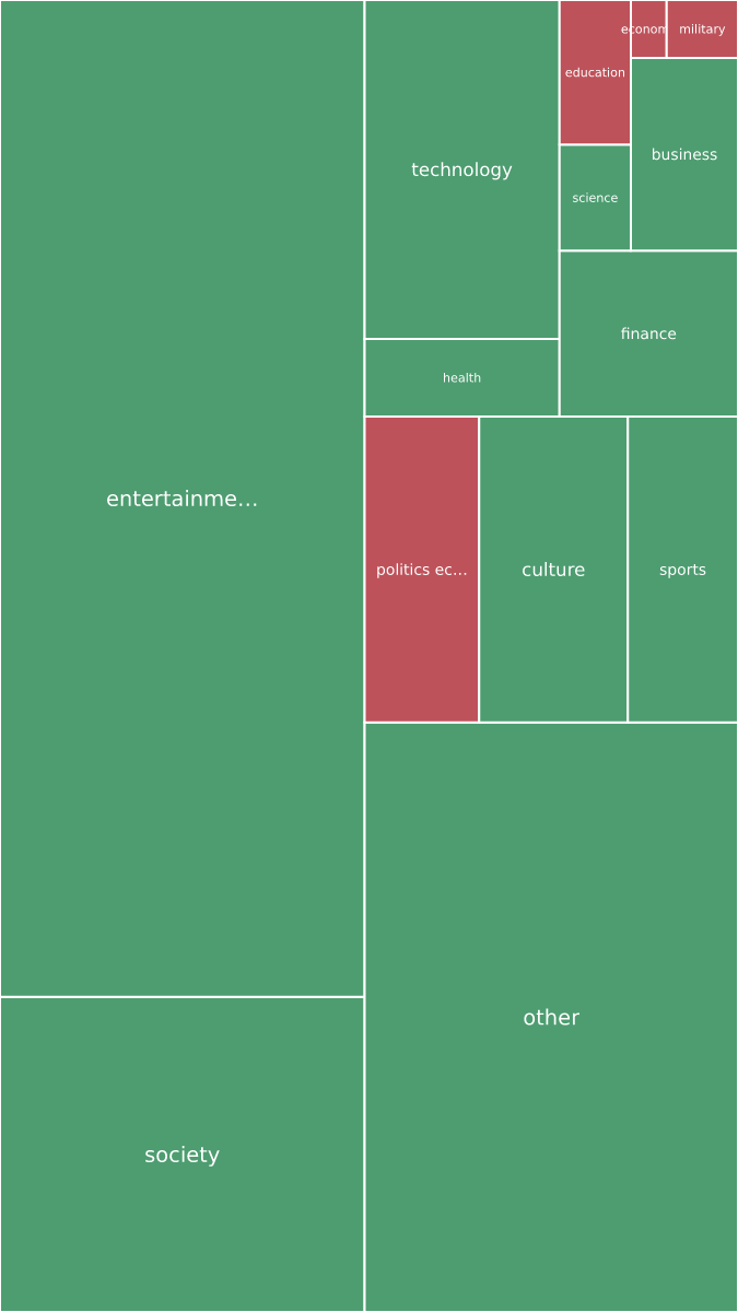 Global & Tech Topic Treemap for 2026-09-21 05:20 UTC
