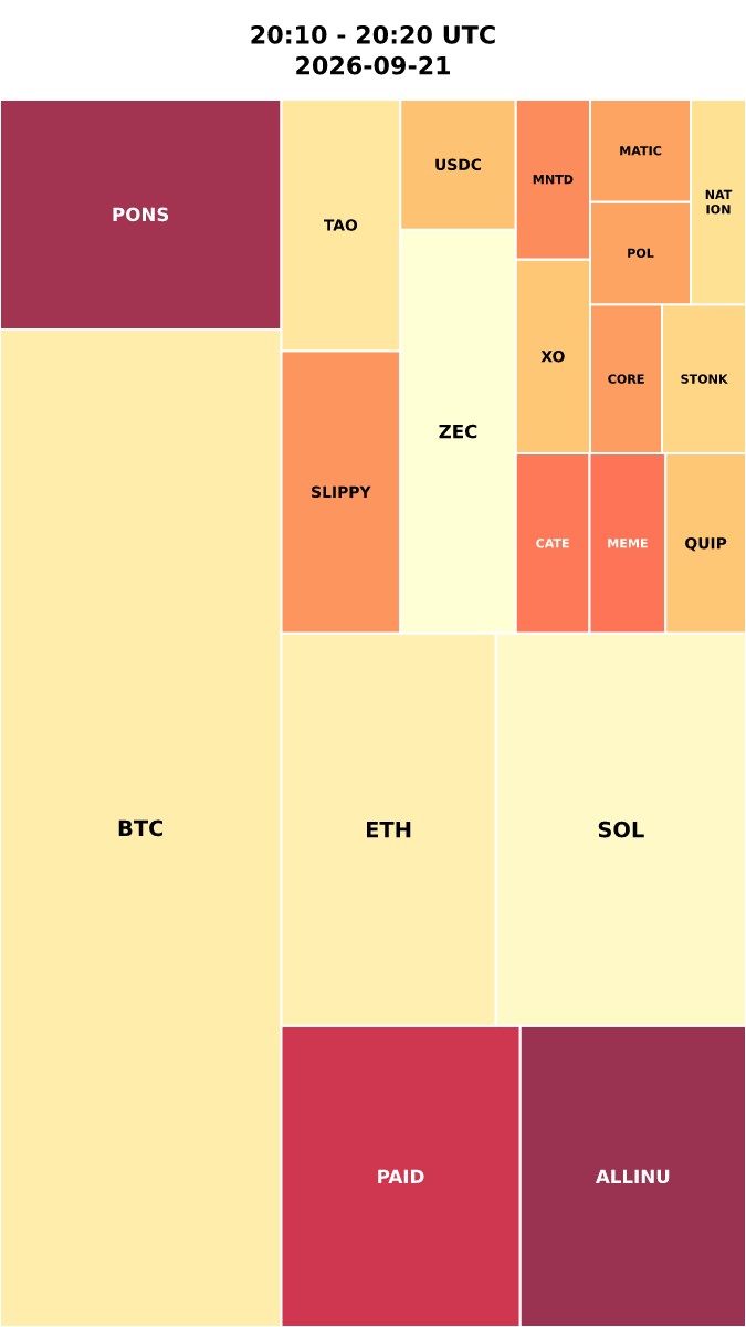 Cryptocurrency Social Heatmap and Treemap for 2026-09-21 20:10 UTC