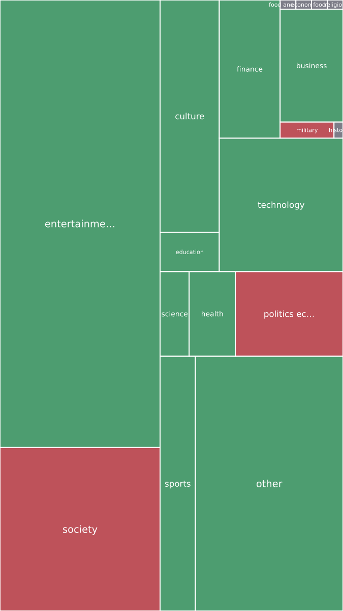 Global & Tech Topic Treemap for 2026-09-21 10:50 UTC