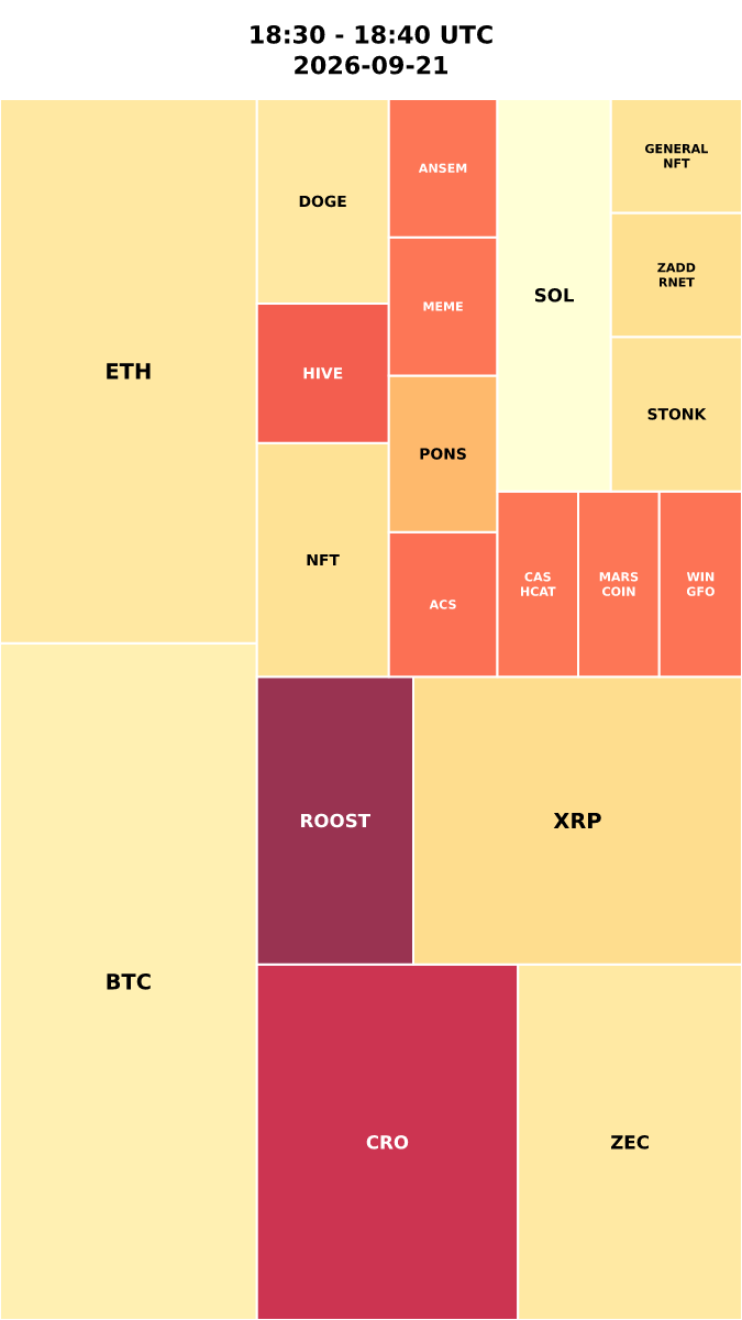Cryptocurrency Social Heatmap and Treemap for 2026-09-21 18:30 UTC