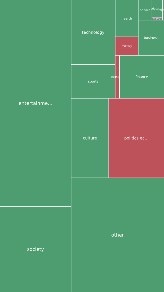 Global & Tech Topic Treemap for 2026-09-21 23:30 UTC