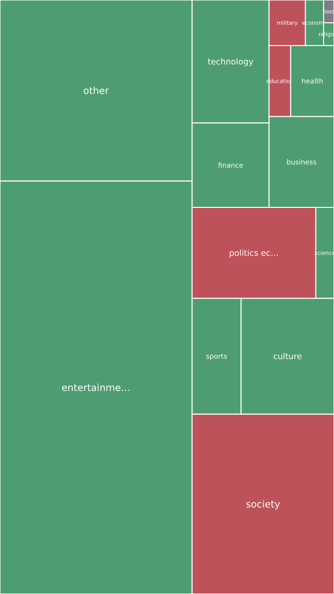 Global & Tech Topic Treemap for 2026-09-21 12:30 UTC