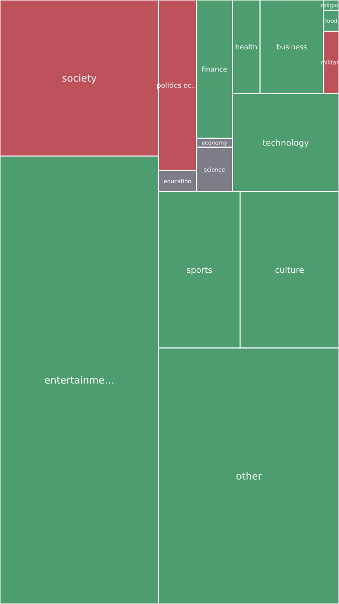 Global & Tech Topic Treemap for 2026-09-21 00:30 UTC