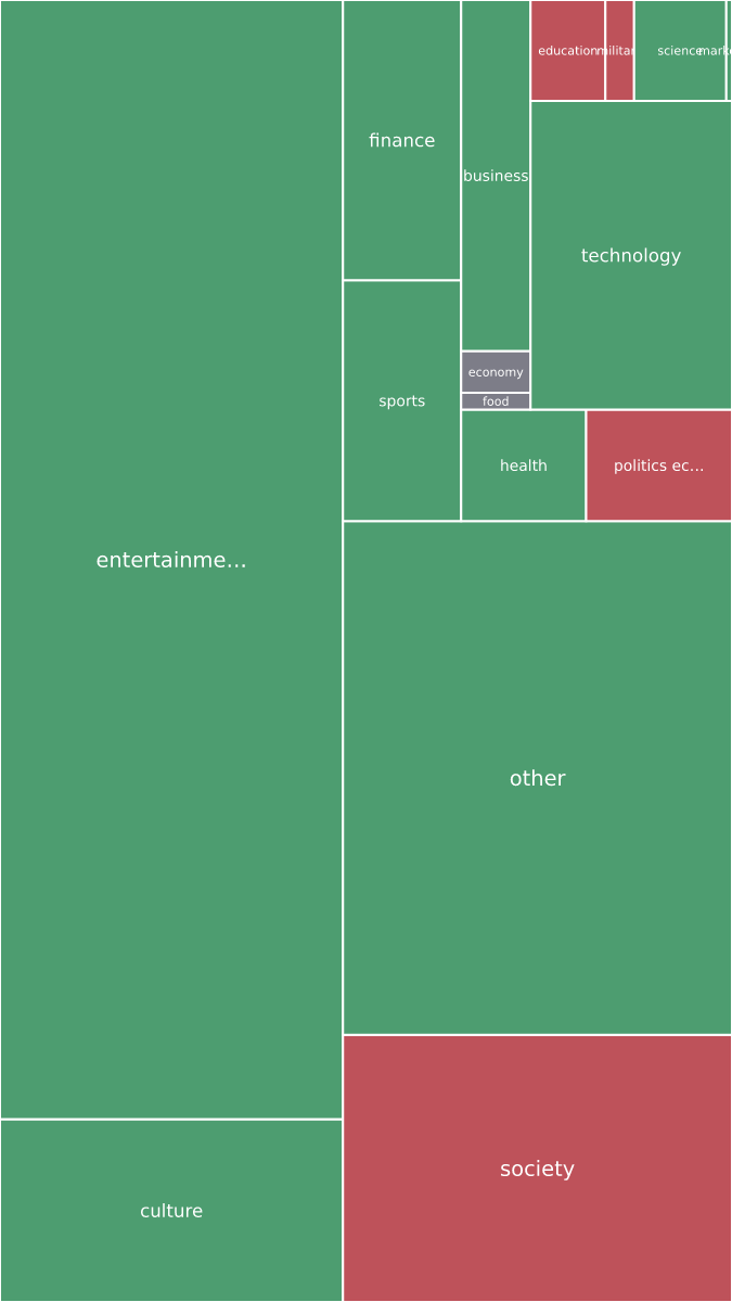 Global & Tech Topic Treemap for 2026-09-21 06:50 UTC