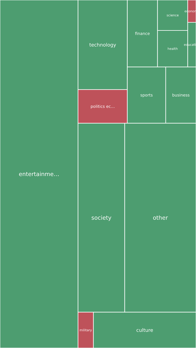 Global & Tech Topic Treemap for 2026-09-21 05:30 UTC