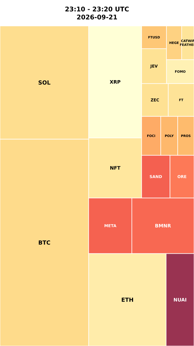 Cryptocurrency Social Heatmap and Treemap for 2026-09-21 23:10 UTC