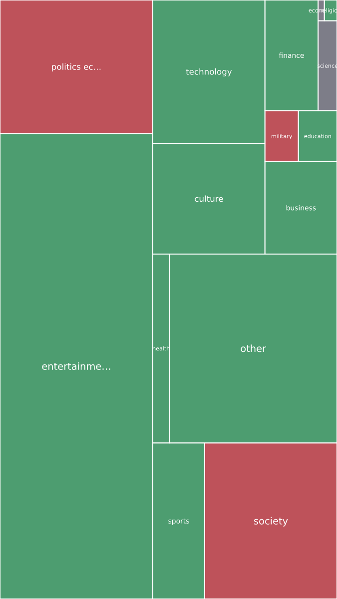 Global & Tech Topic Treemap for 2026-09-21 18:20 UTC
