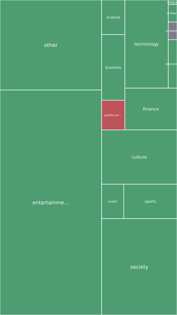Global & Tech Topic Treemap for 2026-09-21 05:00 UTC