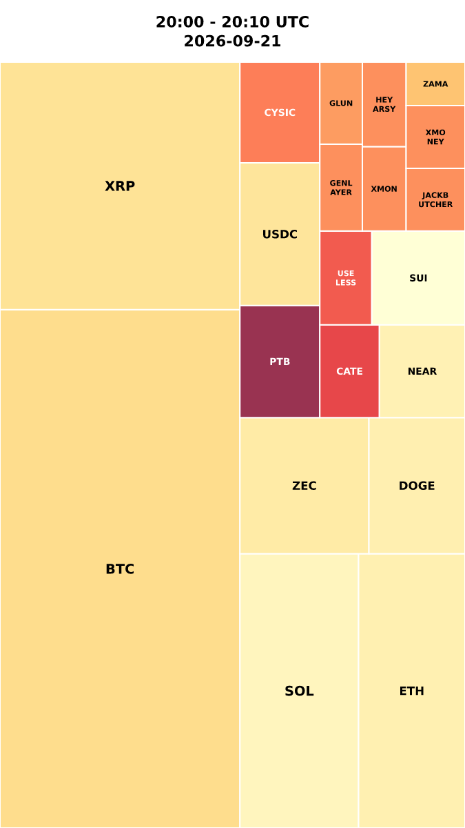Cryptocurrency Social Heatmap and Treemap for 2026-09-21 20:00 UTC
