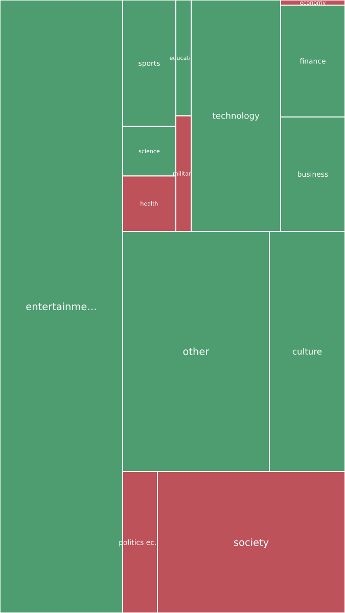 Global & Tech Topic Treemap for 2026-09-21 05:10 UTC