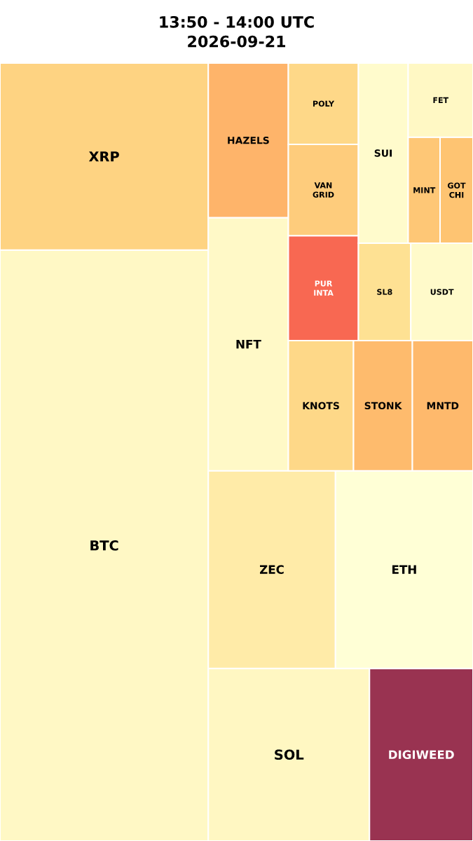Cryptocurrency Social Heatmap and Treemap for 2026-09-21 13:50 UTC