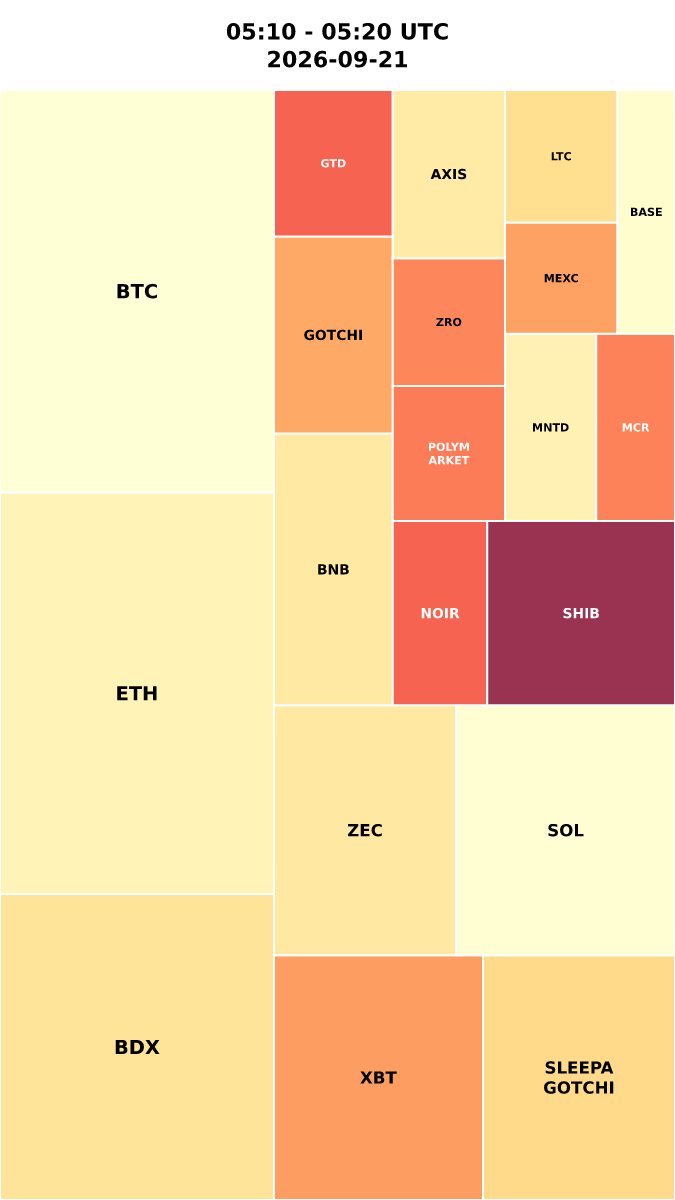 Cryptocurrency Social Heatmap and Treemap for 2026-09-21 05:10 UTC