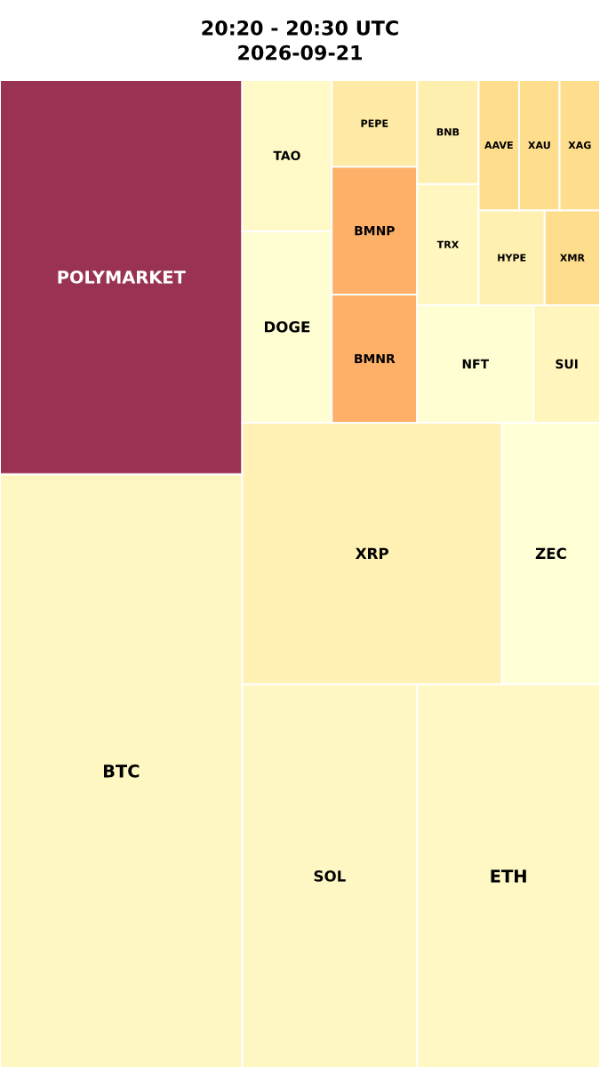 Cryptocurrency Social Heatmap and Treemap for 2026-09-21 20:20 UTC