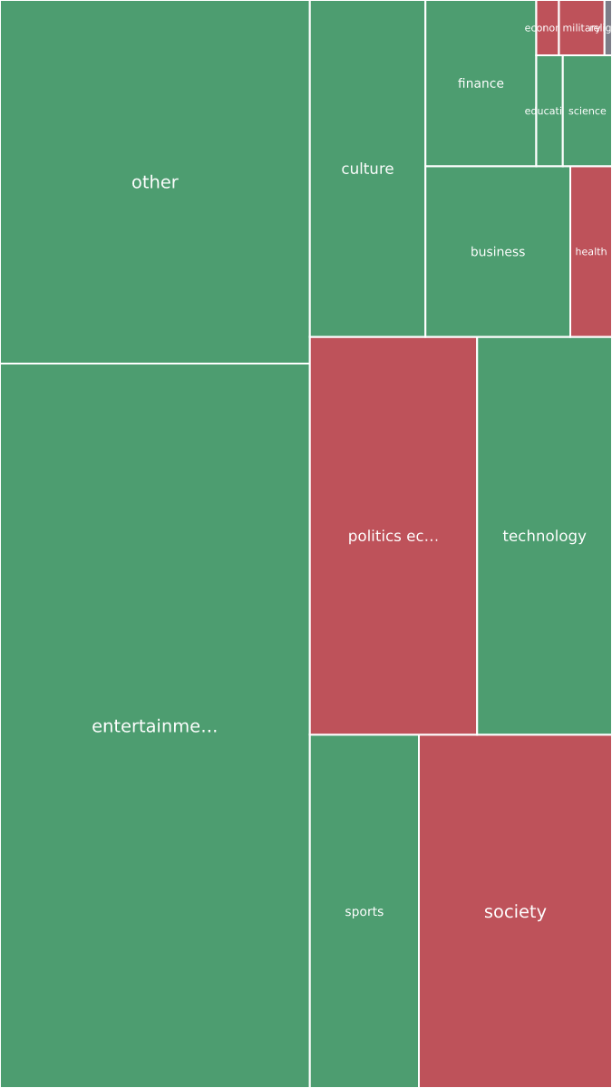 Global & Tech Topic Treemap for 2026-09-21 21:50 UTC