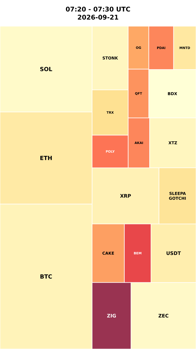 Cryptocurrency Social Heatmap and Treemap for 2026-09-21 07:20 UTC