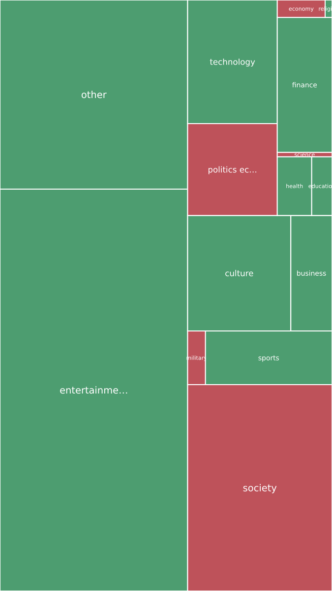 Global & Tech Topic Treemap for 2026-09-21 12:40 UTC