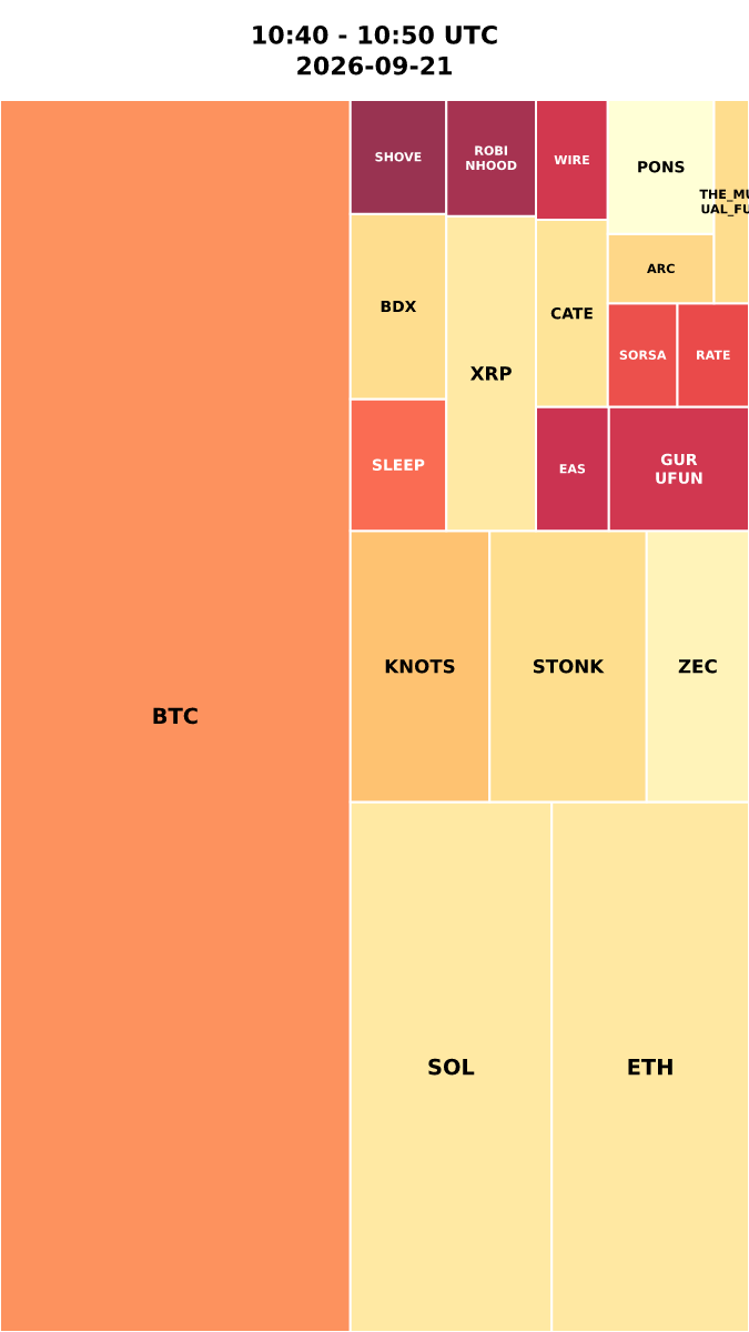 Cryptocurrency Social Heatmap and Treemap for 2026-09-21 10:40 UTC
