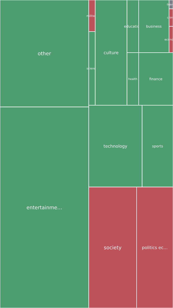 Global & Tech Topic Treemap for 2026-09-21 18:40 UTC