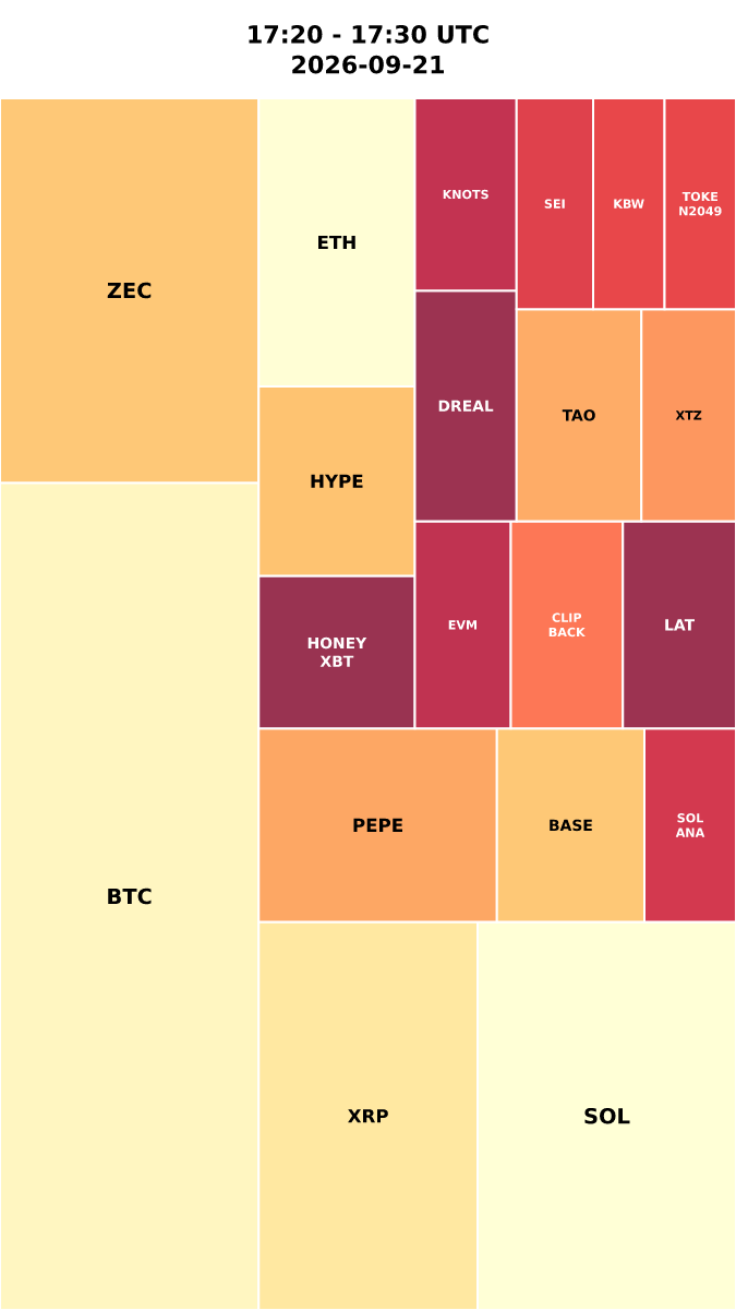 Cryptocurrency Social Heatmap and Treemap for 2026-09-21 17:20 UTC