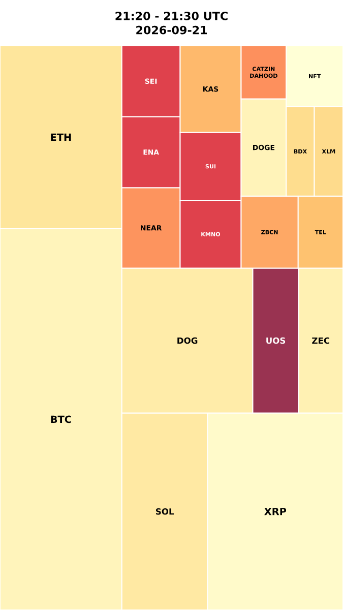 Cryptocurrency Social Heatmap and Treemap for 2026-09-21 21:20 UTC