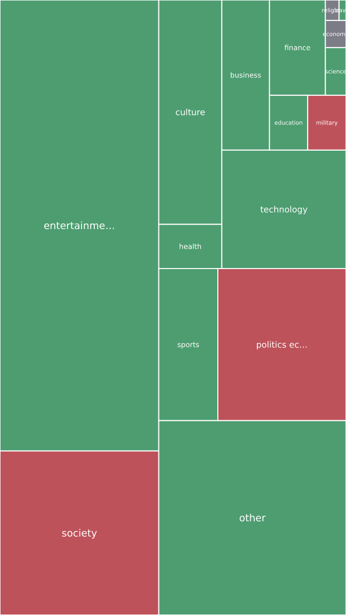 Global & Tech Topic Treemap for 2026-09-21 19:30 UTC