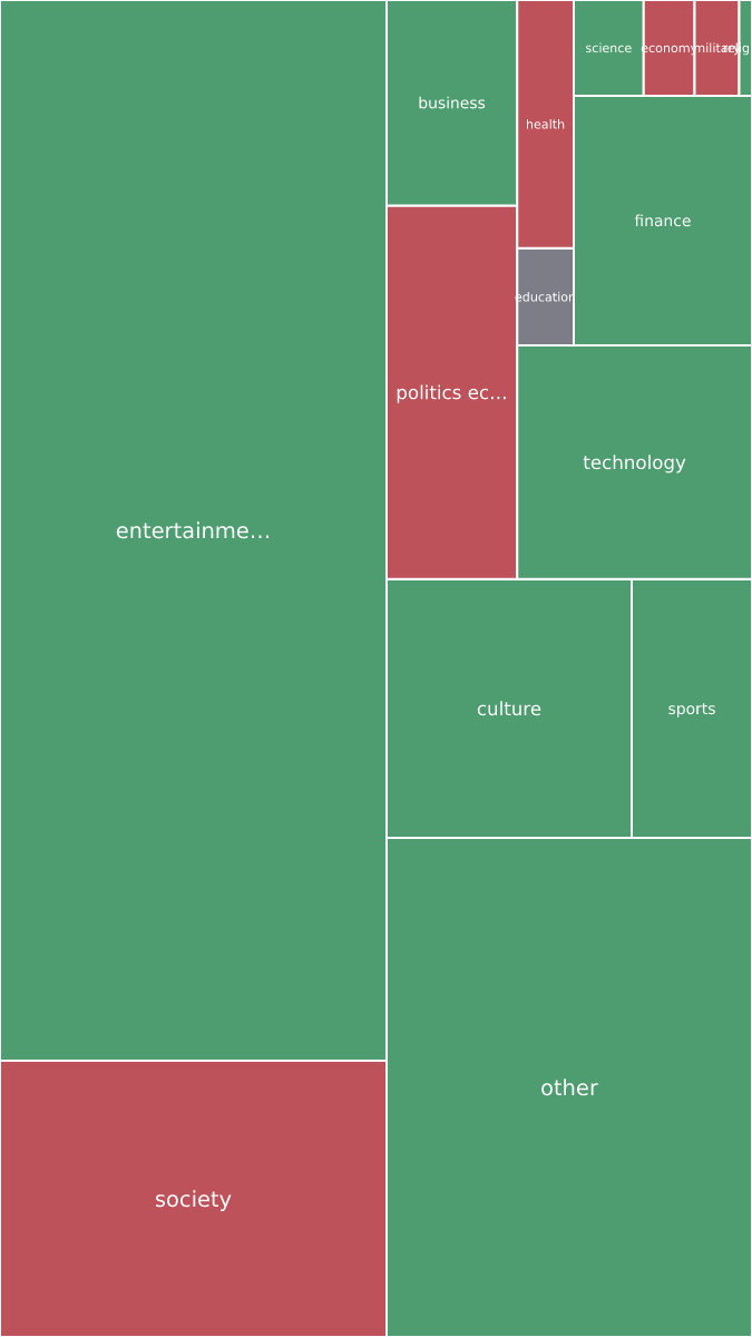 Global & Tech Topic Treemap for 2026-09-21 14:20 UTC