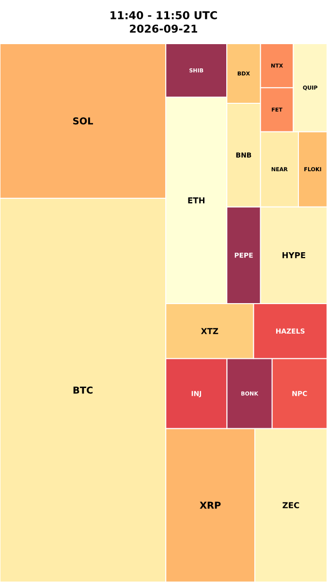 Cryptocurrency Social Heatmap and Treemap for 2026-09-21 11:40 UTC