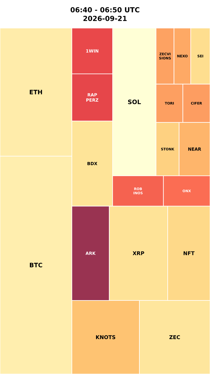 Cryptocurrency Social Heatmap and Treemap for 2026-09-21 06:40 UTC