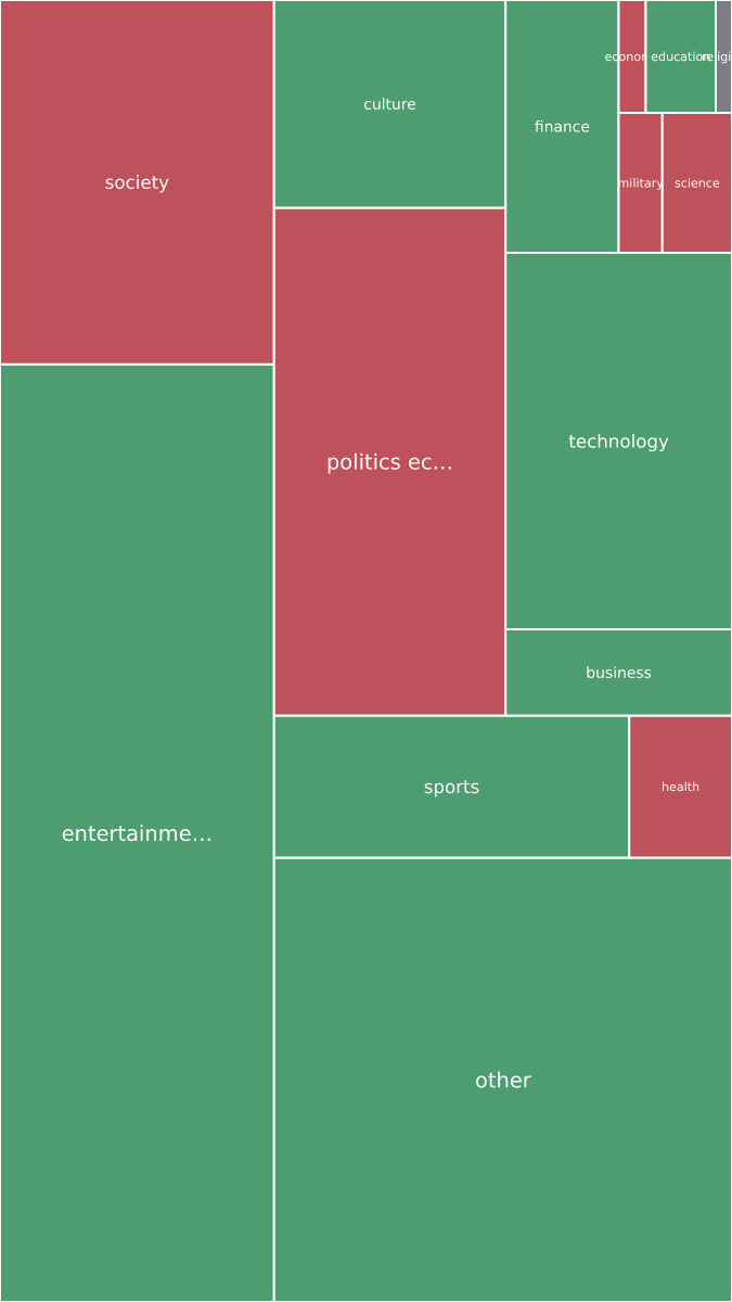 Global & Tech Topic Treemap for 2026-09-21 22:50 UTC