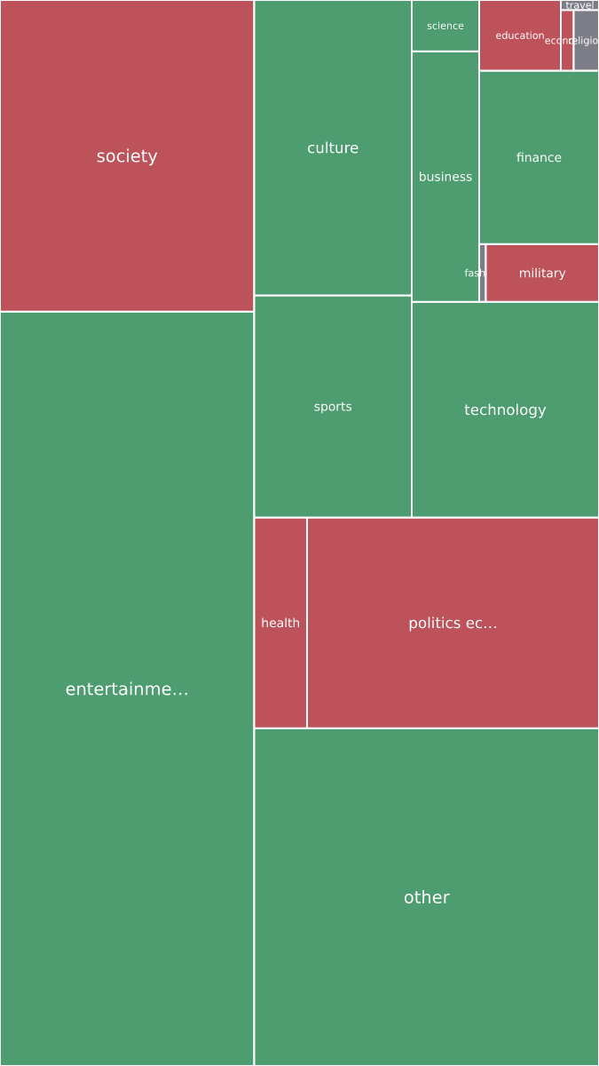 Global & Tech Topic Treemap for 2026-09-21 19:40 UTC