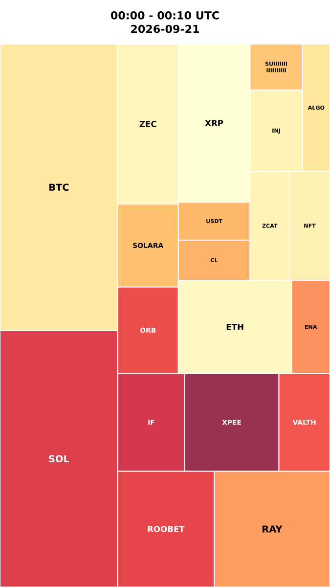 Cryptocurrency Social Heatmap and Treemap for 2026-09-21 00:00 UTC