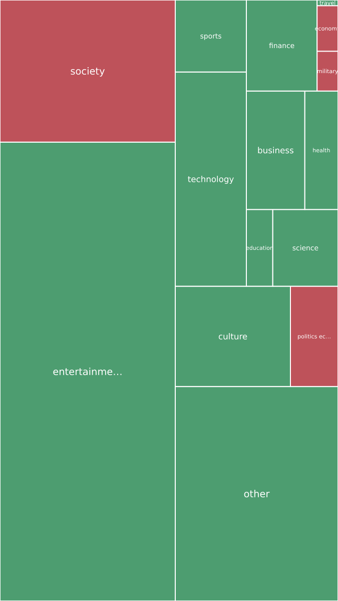 Global & Tech Topic Treemap for 2026-09-21 06:10 UTC