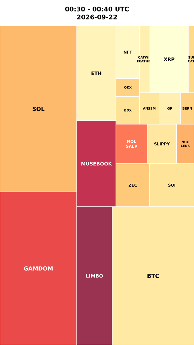 Cryptocurrency Social Heatmap and Treemap for 2026-09-22 00:30 UTC