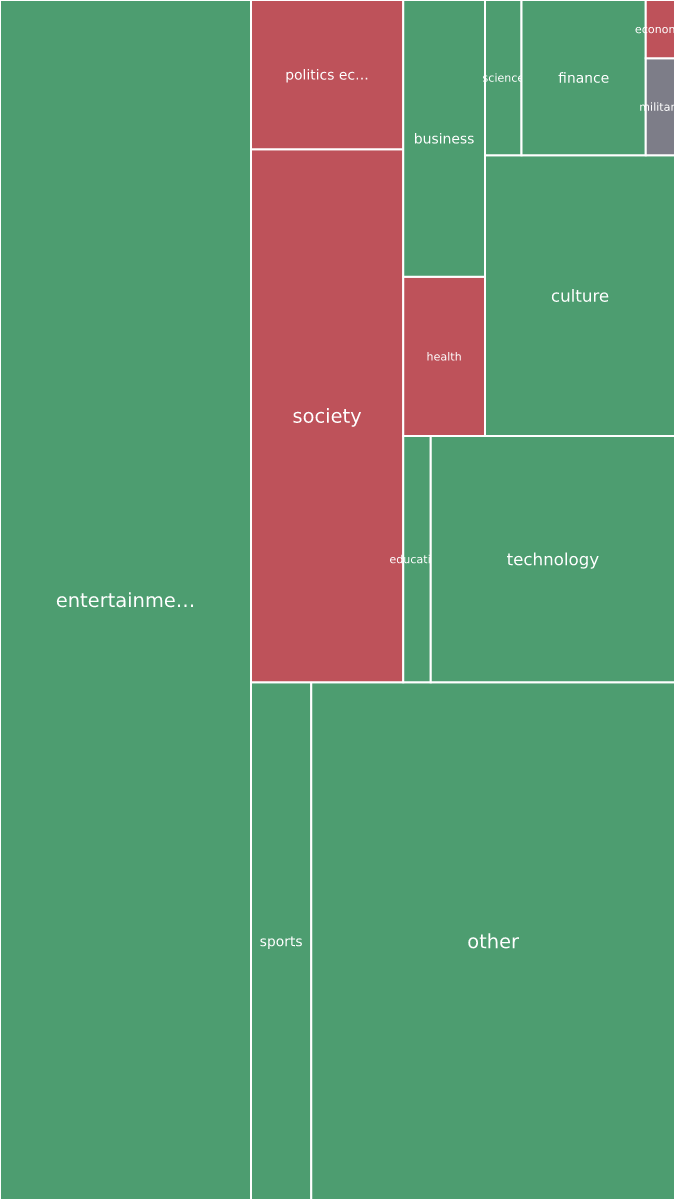 Global & Tech Topic Treemap for 2026-09-22 09:30 UTC