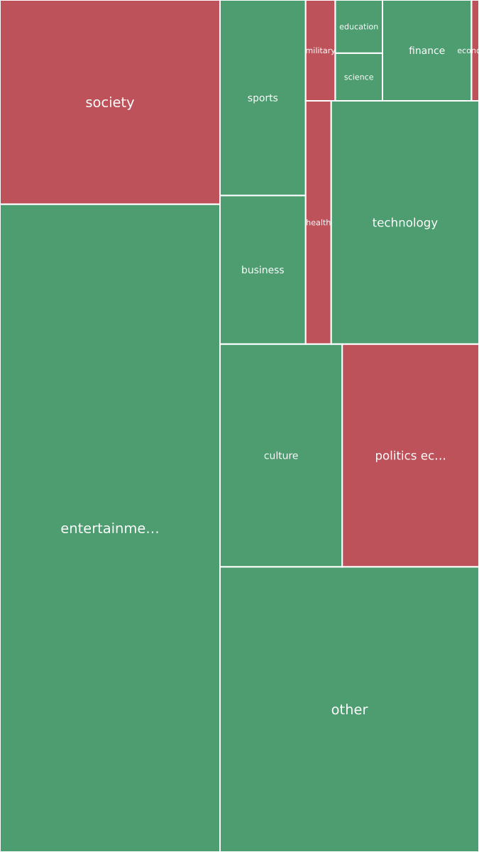 Global & Tech Topic Treemap for 2026-09-22 15:00 UTC