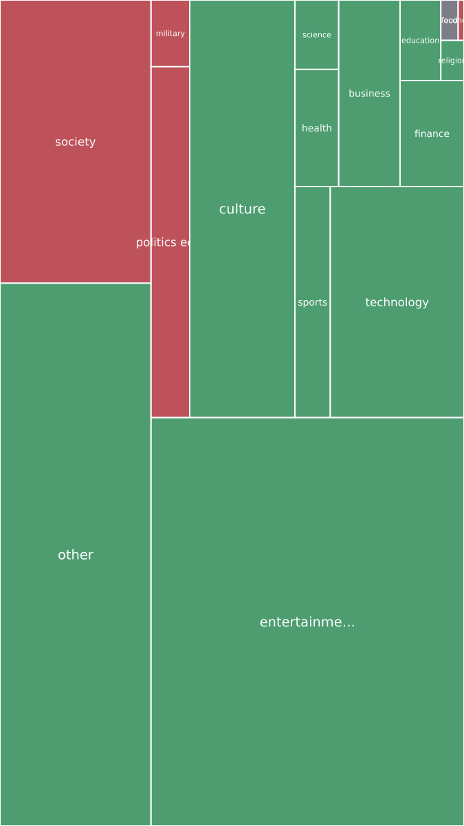 Global & Tech Topic Treemap for 2026-09-22 08:00 UTC