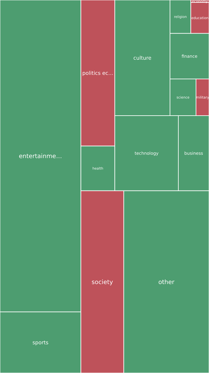 Global & Tech Topic Treemap for 2026-09-22 01:30 UTC