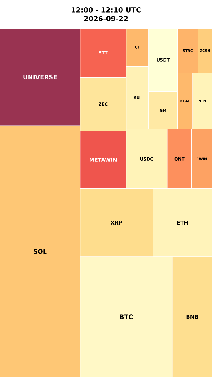 Cryptocurrency Social Heatmap and Treemap for 2026-09-22 12:00 UTC
