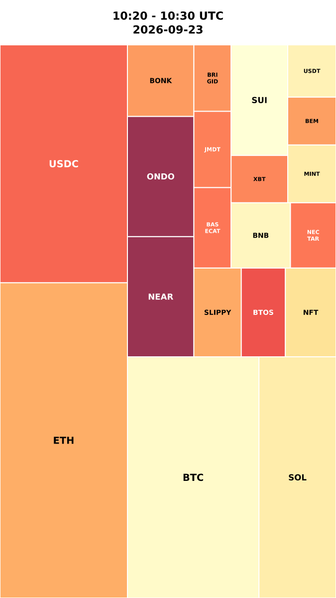 Cryptocurrency Social Heatmap and Treemap for 2026-09-23 10:20 UTC