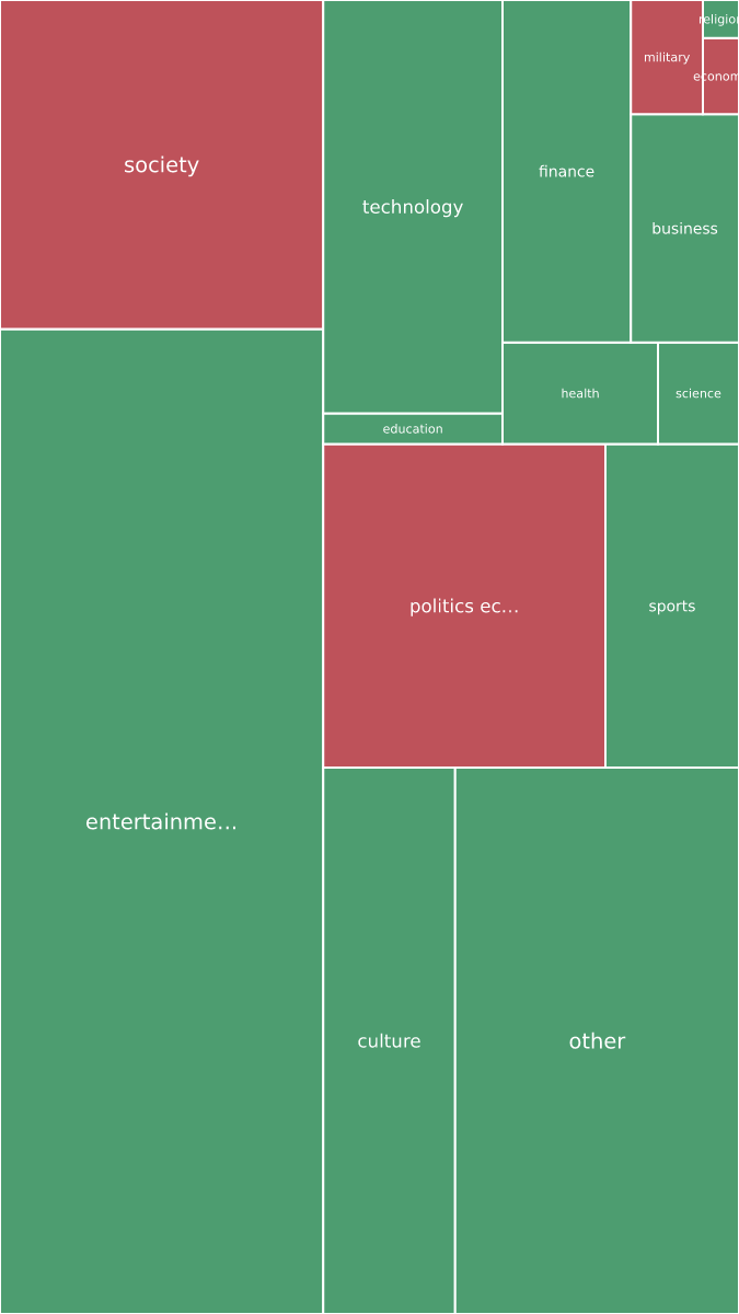 Global & Tech Topic Treemap for 2026-09-23 14:20 UTC