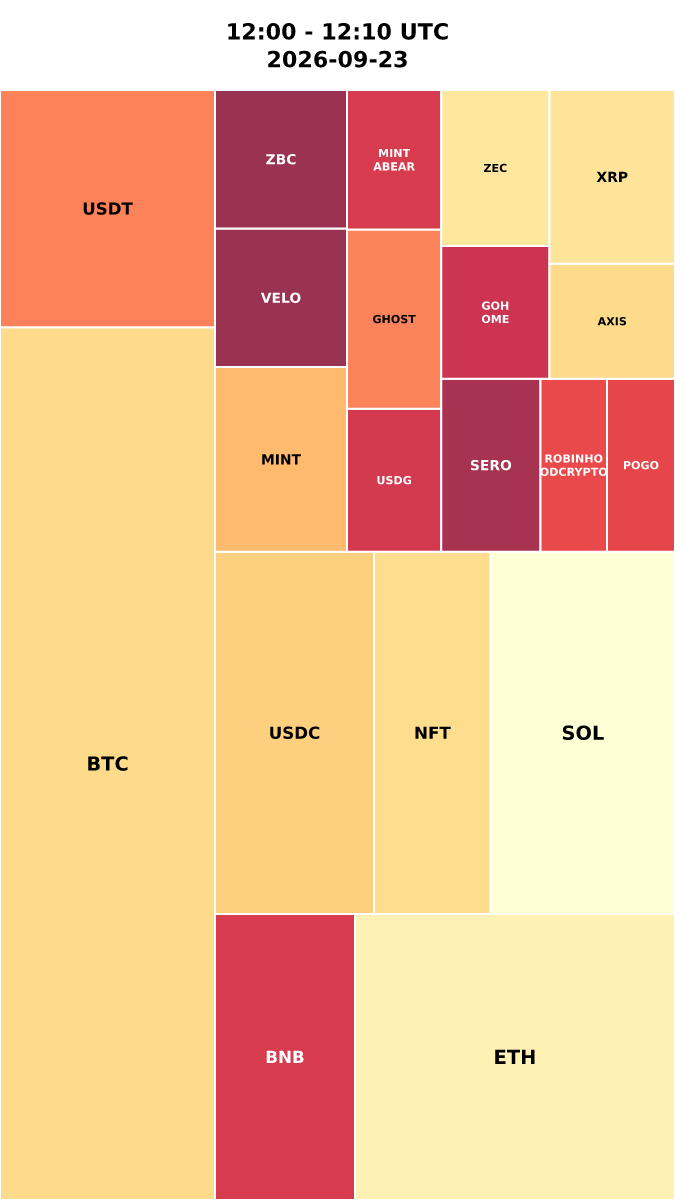 Cryptocurrency Social Heatmap and Treemap for 2026-09-23 12:00 UTC