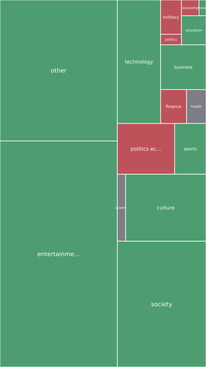 Global & Tech Topic Treemap for 2026-09-24 05:20 UTC