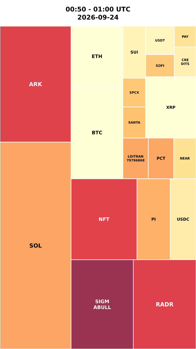 Cryptocurrency Social Heatmap and Treemap for 2026-09-24 00:50 UTC
