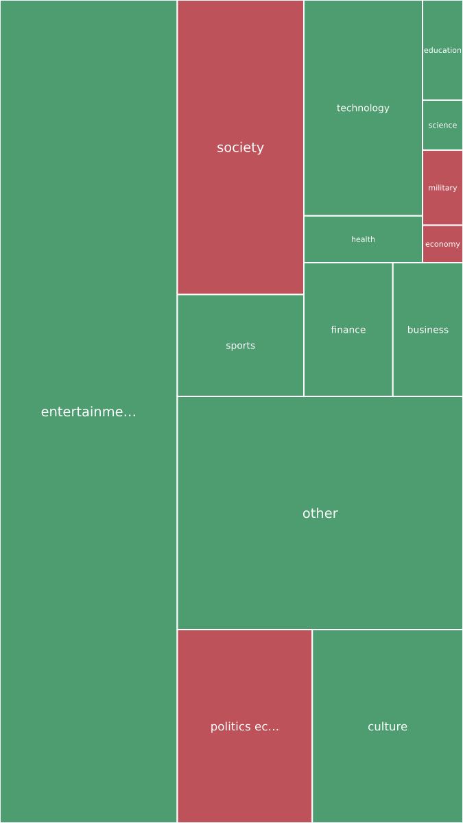 Global & Tech Topic Treemap for 2026-09-24 12:30 UTC