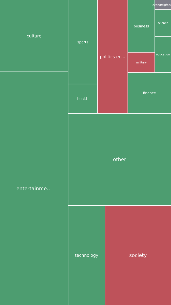 Global & Tech Topic Treemap for 2026-09-24 10:30 UTC